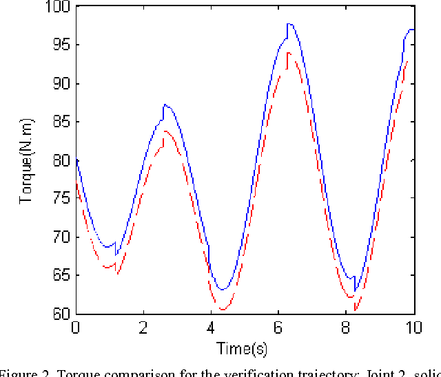 Figure 2 for Use of PSO in Parameter Estimation of Robot Dynamics; Part One: No Need for Parameterization