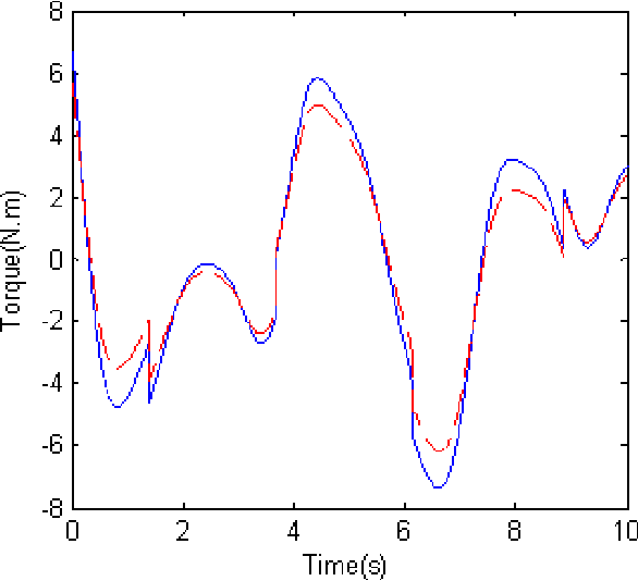 Figure 3 for Use of PSO in Parameter Estimation of Robot Dynamics; Part One: No Need for Parameterization