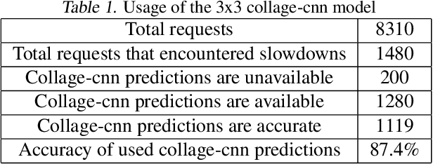 Figure 1 for Collage Inference: Tolerating Stragglers in Distributed Neural Network Inference using Coding