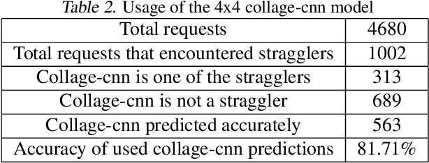 Figure 3 for Collage Inference: Tolerating Stragglers in Distributed Neural Network Inference using Coding