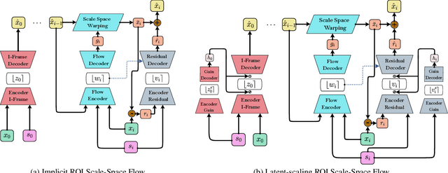 Figure 3 for Region-of-Interest Based Neural Video Compression