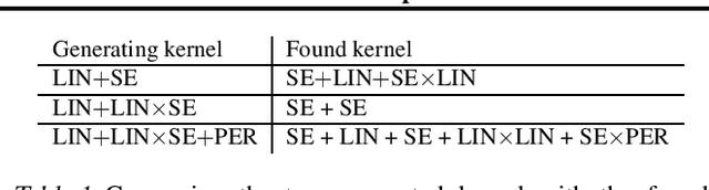 Figure 2 for Discovering Relational Covariance Structures for Explaining Multiple Time Series