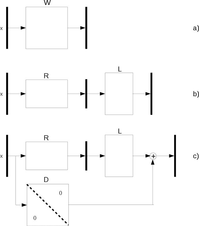 Figure 2 for Low-rank passthrough neural networks