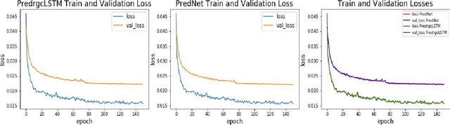 Figure 2 for Reduced-Gate Convolutional LSTM Using Predictive Coding for Spatiotemporal Prediction