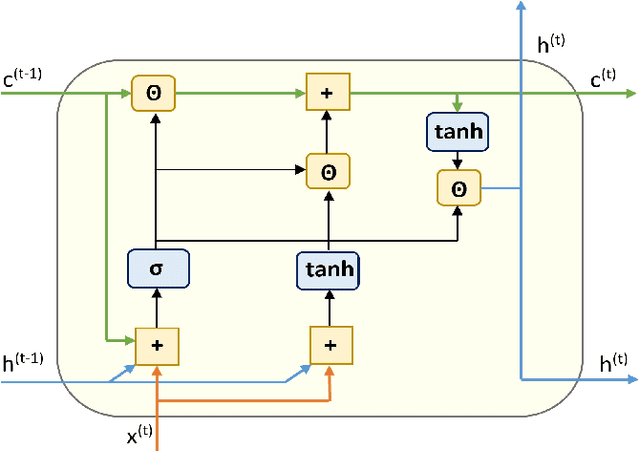 Figure 1 for Reduced-Gate Convolutional LSTM Using Predictive Coding for Spatiotemporal Prediction