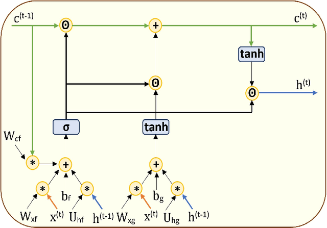 Figure 3 for Reduced-Gate Convolutional LSTM Using Predictive Coding for Spatiotemporal Prediction