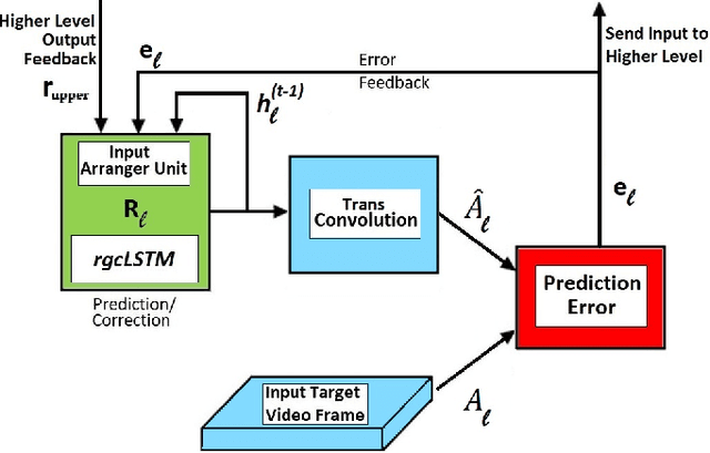 Figure 4 for Reduced-Gate Convolutional LSTM Using Predictive Coding for Spatiotemporal Prediction