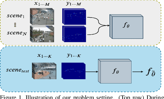 Figure 1 for Few-Shot Scene Adaptive Crowd Counting Using Meta-Learning