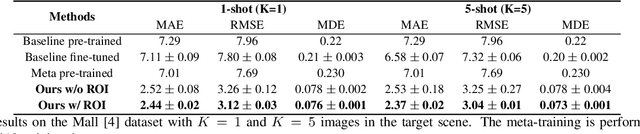 Figure 4 for Few-Shot Scene Adaptive Crowd Counting Using Meta-Learning