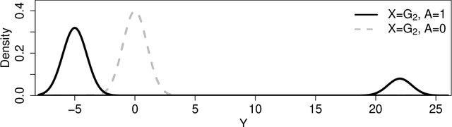 Figure 1 for Median Optimal Treatment Regimes