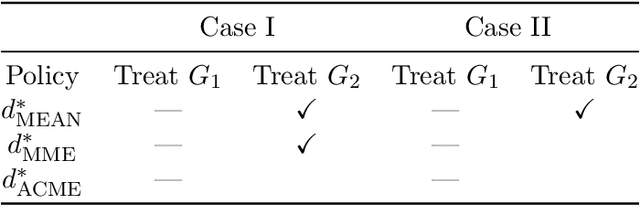 Figure 2 for Median Optimal Treatment Regimes