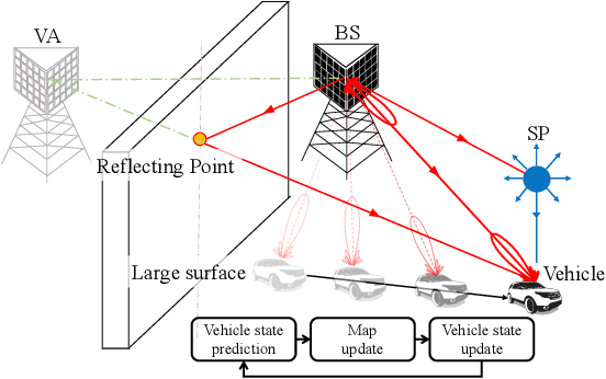 Figure 1 for PMBM-based SLAM Filters in 5G mmWave Vehicular Networks