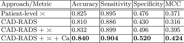Figure 2 for Automatic CAD-RADS Scoring Using Deep Learning