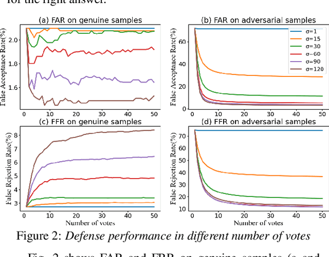 Figure 3 for Voting for the right answer: Adversarial defense for speaker verification