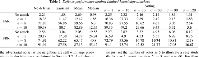 Figure 2 for Voting for the right answer: Adversarial defense for speaker verification