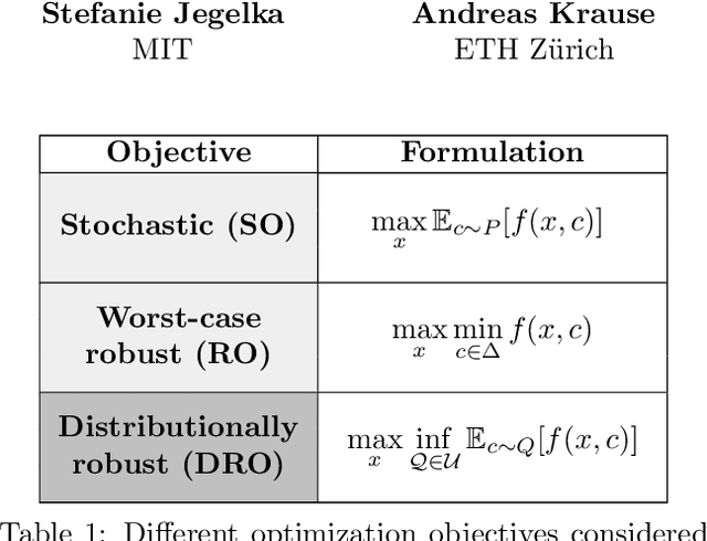 Figure 1 for Distributionally Robust Bayesian Optimization