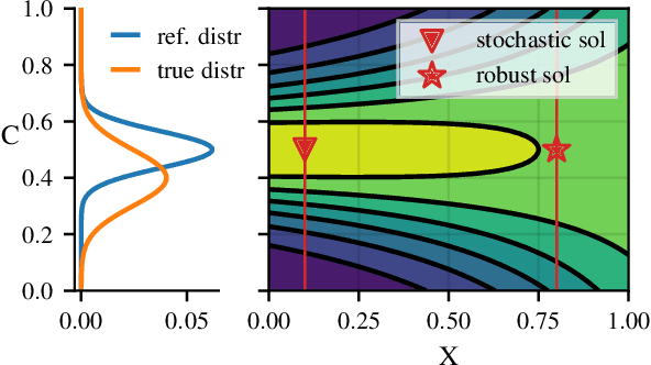 Figure 2 for Distributionally Robust Bayesian Optimization