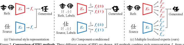 Figure 3 for Multiple Heads are Better than One: Few-shot Font Generation with Multiple Localized Experts