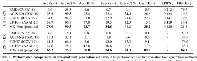 Figure 2 for Multiple Heads are Better than One: Few-shot Font Generation with Multiple Localized Experts