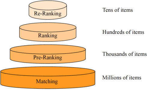 Figure 1 for Contrastive Information Transfer for Pre-Ranking Systems