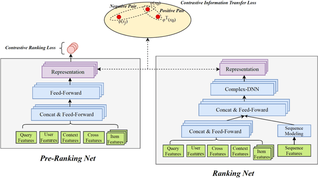 Figure 3 for Contrastive Information Transfer for Pre-Ranking Systems