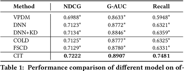 Figure 2 for Contrastive Information Transfer for Pre-Ranking Systems