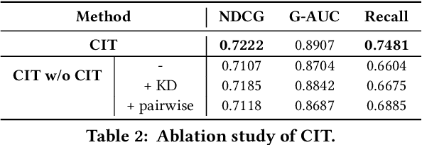 Figure 4 for Contrastive Information Transfer for Pre-Ranking Systems