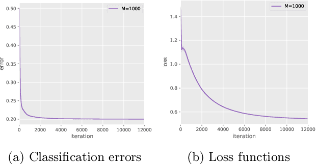 Figure 2 for Exponential Convergence Rates of Classification Errors on Learning with SGD and Random Features