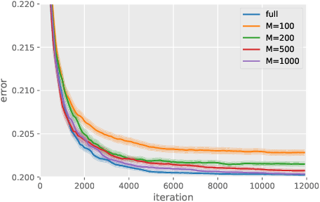 Figure 3 for Exponential Convergence Rates of Classification Errors on Learning with SGD and Random Features