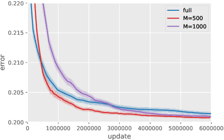 Figure 4 for Exponential Convergence Rates of Classification Errors on Learning with SGD and Random Features