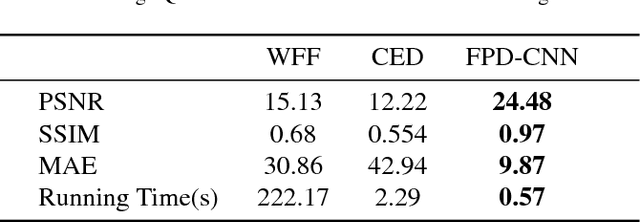 Figure 2 for Optical Fringe Patterns Filtering Based on Multi-Stage Convolution Neural Network