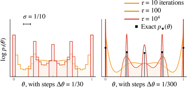 Figure 2 for Maximizing the information learned from finite data selects a simple model