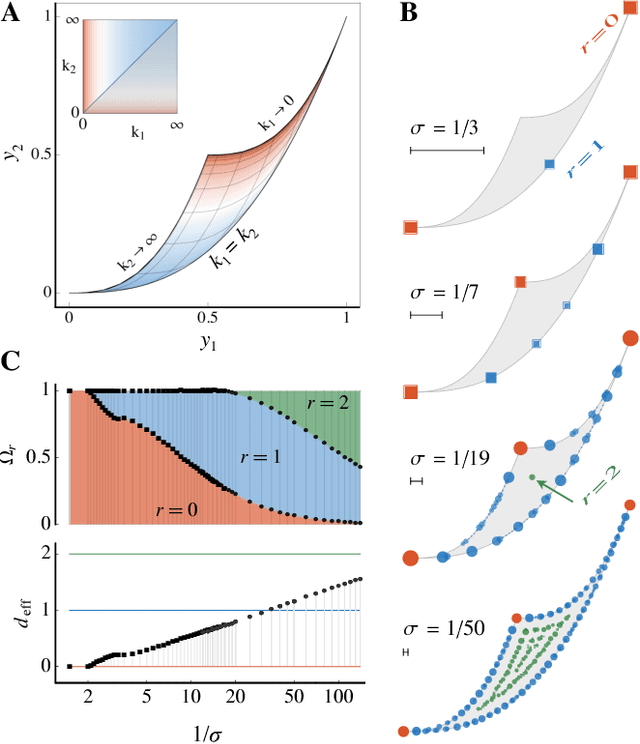 Figure 4 for Maximizing the information learned from finite data selects a simple model