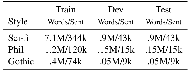 Figure 1 for Low-Level Linguistic Controls for Style Transfer and Content Preservation