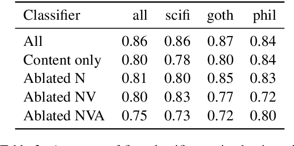 Figure 3 for Low-Level Linguistic Controls for Style Transfer and Content Preservation