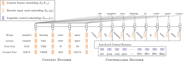 Figure 4 for Low-Level Linguistic Controls for Style Transfer and Content Preservation