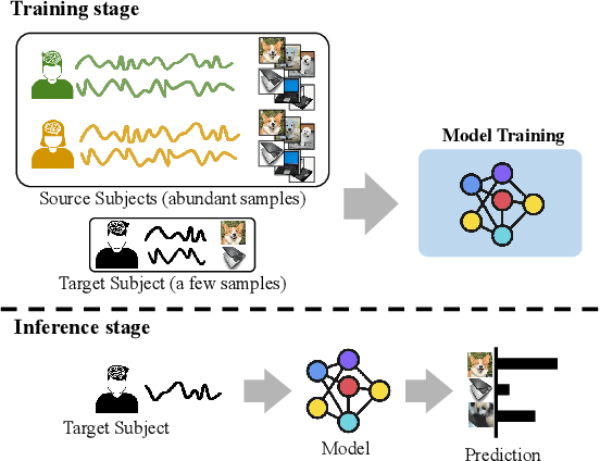 Figure 1 for Inter-subject Contrastive Learning for Subject Adaptive EEG-based Visual Recognition