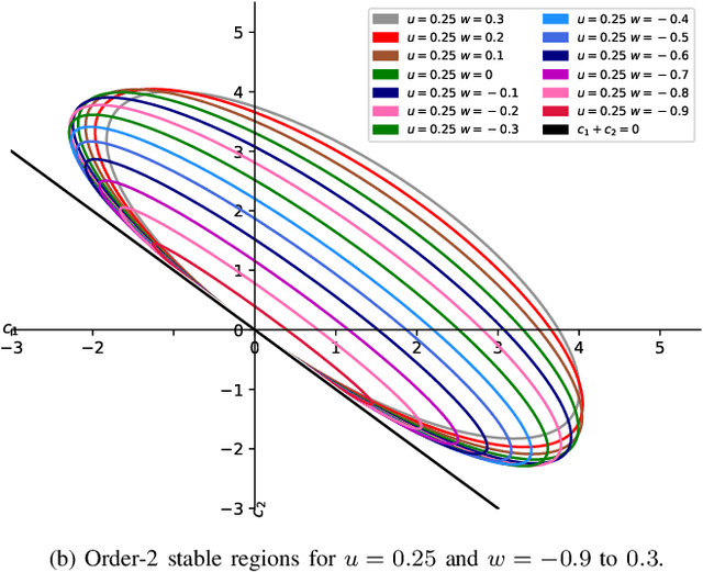 Figure 2 for Particle Swarm Optimization: Stability Analysis using N-Informers under Arbitrary Coefficient Distributions