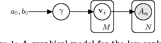 Figure 1 for The Bayesian Low-Rank Determinantal Point Process Mixture Model