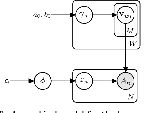 Figure 2 for The Bayesian Low-Rank Determinantal Point Process Mixture Model