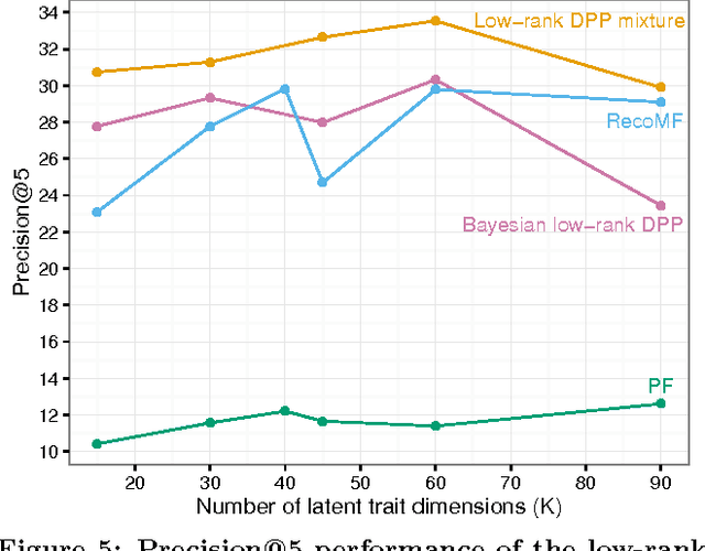 Figure 4 for The Bayesian Low-Rank Determinantal Point Process Mixture Model