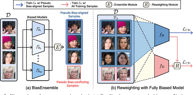 Figure 3 for BiasEnsemble: Revisiting the Importance of Amplifying Bias for Debiasing