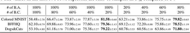 Figure 4 for BiasEnsemble: Revisiting the Importance of Amplifying Bias for Debiasing