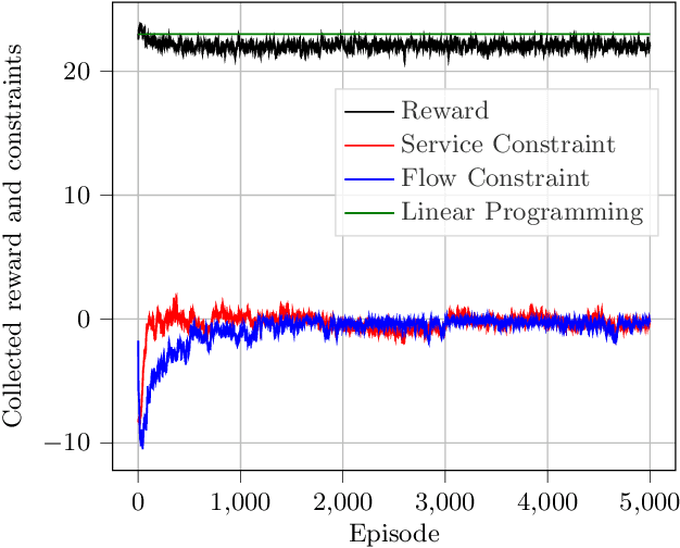 Figure 2 for Model-Free Algorithm and Regret Analysis for MDPs with Long-Term Constraints