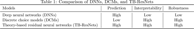 Figure 1 for Theory-based residual neural networks: A synergy of discrete choice models and deep neural networks