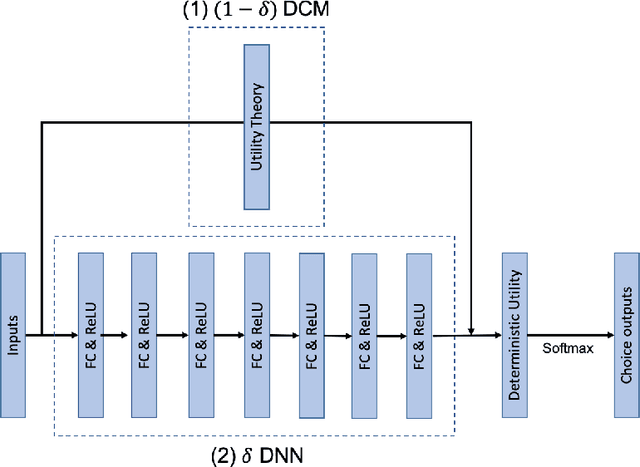 Figure 2 for Theory-based residual neural networks: A synergy of discrete choice models and deep neural networks