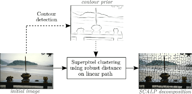 Figure 3 for Robust superpixels using color and contour features along linear path