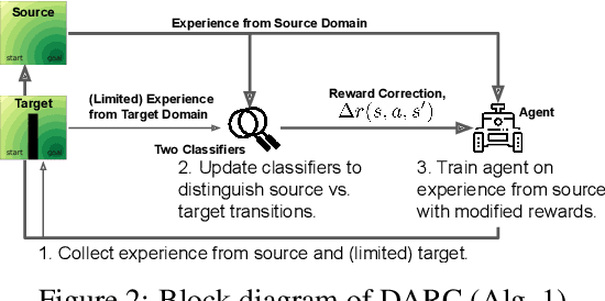 Figure 2 for Off-Dynamics Reinforcement Learning: Training for Transfer with Domain Classifiers