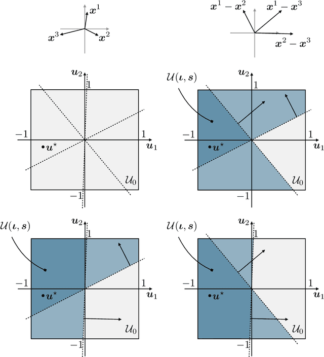 Figure 3 for Active Preference Elicitation via Adjustable Robust Optimization