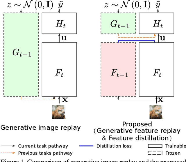 Figure 1 for Generative Feature Replay For Class-Incremental Learning
